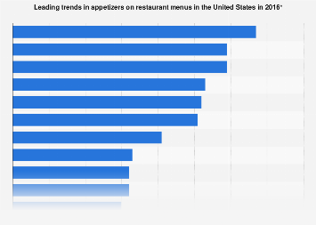 Leading trends in appetizers on restaurant menus in the U.S. in 2016