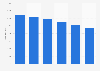 Newspaper advertising expenditure in the United Kingdom (UK) 2010-2015