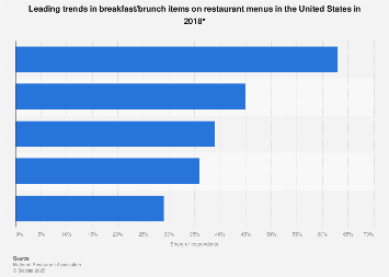 Leading trends in breakfast/brunch items on restaurant menus in the U.S. 2018