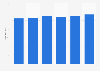 Radio advertising expenditure in the United Kingdom (UK) 2010-2015
