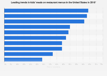 Leading trends in kids' meals on restaurant menus in the U.S. in 2018