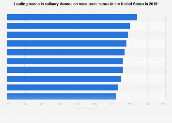 Leading trends in culinary themes on restaurant menus in the U.S. in 2018