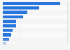 Influencers on the banking views of Millennials in the U.S. as of February 2014