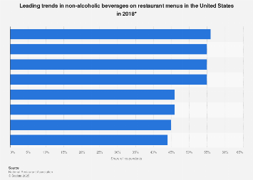 Leading trends in non-alcoholic beverages on restaurant menus in the U.S. 2018