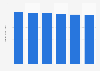 Revenue of print advertising distribution in the U.S., 2008-2013