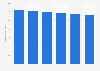 Revenue of promotional products in the U.S., 2008-2013