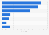 Affects of online reviews sites on restaurants in the U.S. in 2013