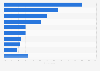 Influencers of the banking views of Hispanic Millennials in the U.S. in 2014