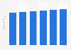 Revenue of credit counselors, surveyors & appraisers in the U.S., 2008-2013