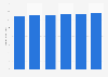 Revenue of correctional facilities in the U.S., 2008-2013