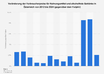 Verbraucherpreise für Lebensmittel in Österreich bis 2017