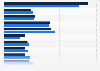 U.S. primary supermarkets: families' weekly food expenditure 2013-2014