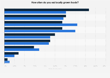 U.S. consumers' frequency of eating locally grown foods 2014| Statista