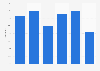Digital advertising spending year-on-year growth in the United Kingdom (UK) 2010-2015