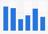 Advertising spending growth in the United Kingdom (UK) 2010-2015