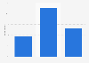 Payment type preference when discount store shopping in the U.S. 2018