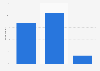 Payment type preference when shopping at department stores in the U.S. 2018