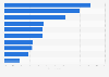 Most expensed hotels by North American business travelers 2018, by quarter