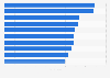 Most expensive international cities for room service worldwide as of February 2014