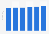 Revenue of document preparation services in the U.S., 2008-2013