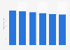 Revenue of business service centers in the U.S., 2008-2013