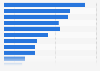 Gen Y: North American shopper usage of smartphones 2013