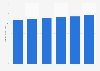 Revenue of waste collection services in the U.S., 2008-2013