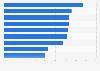 Retail apps used by shoppers in North America 2013