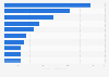 Highest-paid CFOs in the U.S. in 2012, by compensation