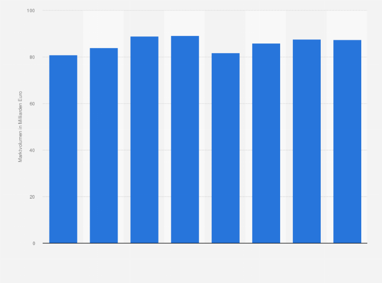 Statistik: Marktvolumen im Gartenmarkt in der Europäischen Union in den Jahren 2005 bis 2012 (in Milliarden Euro)
