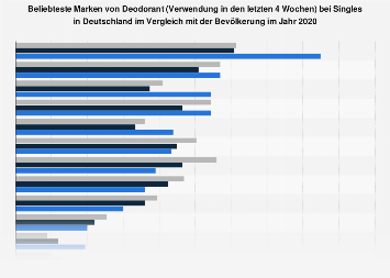 Umfrage unter Singles zu den beliebtesten Marken von Deodorant 2017