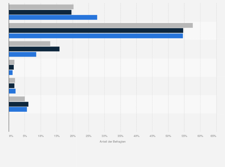 Statistik: Singles in Deutschland nach Häufigkeit der Verwendung von Haarshampoo im Vergleich mit der Bevölkerung im Jahr 2021