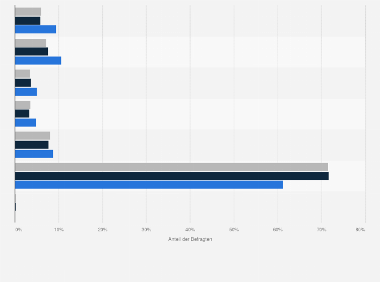 Statistik: Singles in Deutschland nach Häufigkeit der Verwendung von Haargel im Vergleich mit der Bevölkerung im Jahr 2021