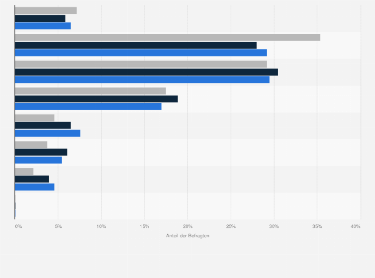 Statistik: Singles in Deutschland nach Häufigkeit der Verwendung von Haushaltsreiniger im Vergleich mit der Bevölkerung im Jahr 2021