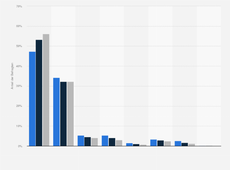 Statistik: Singles in Deutschland nach Häufigkeit der Verwendung von Hand-Geschirrspülmittel im Vergleich mit der Bevölkerung im Jahr 2021
