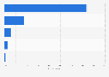 Reasons for dining at a restaurant in the U.S. as of November 2013