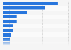 Umsätze im Internet-Markt in Deutschland nach Segmenten 2013
