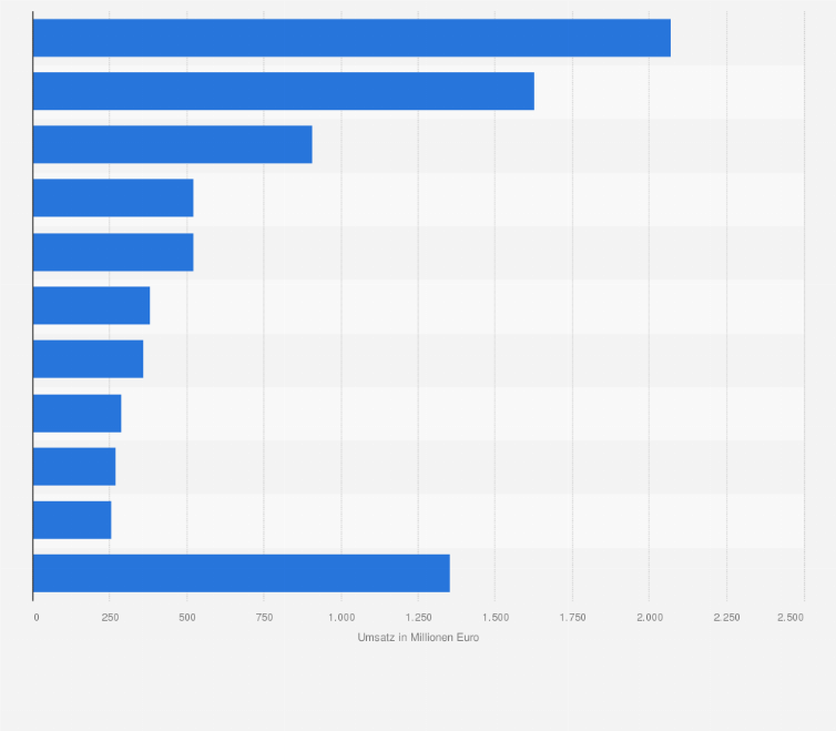 Statistik: Umsatz in den einzelnen Segmenten im deutschen B2C-Internet-Markt im Jahr 2013 (in Millionen Euro)