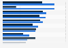 Most popular daily mobile activities in the United States 2014