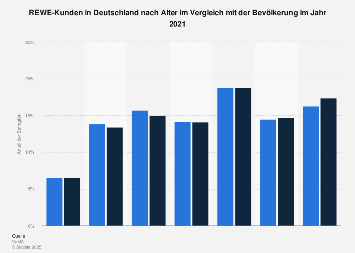 Umfrage in Deutschland zum Alter der Kunden von REWE 2018