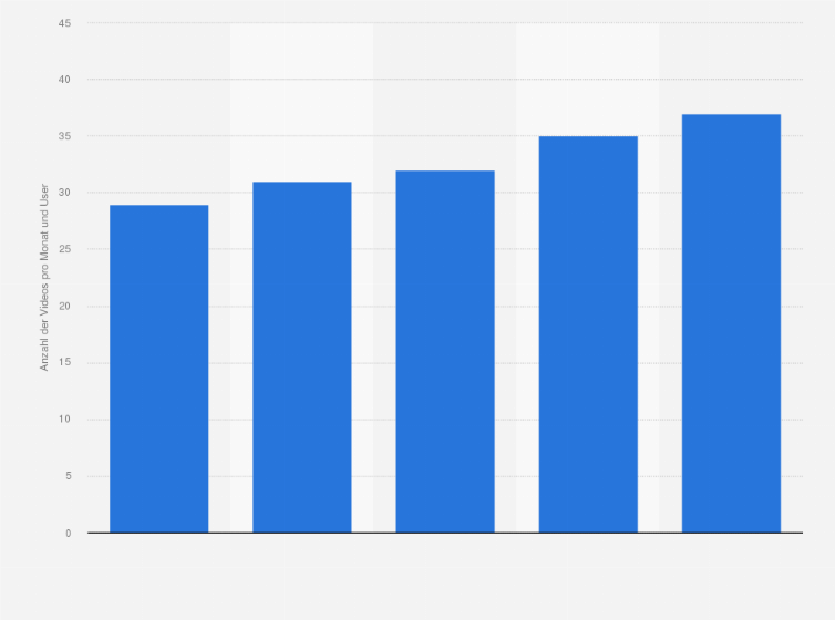 Statistik: Durchschnittliche Anzahl der pro Monat und User bei Netflix in den USA genutzten Videos vom 3. Quartal 2012 bis zum 4. Quartal 2013