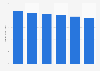 Revenue of camera & film wholesaling in the U.S., 2008-2013