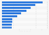 Leading industry categories in Canada in 2014, by number of display ad impressions