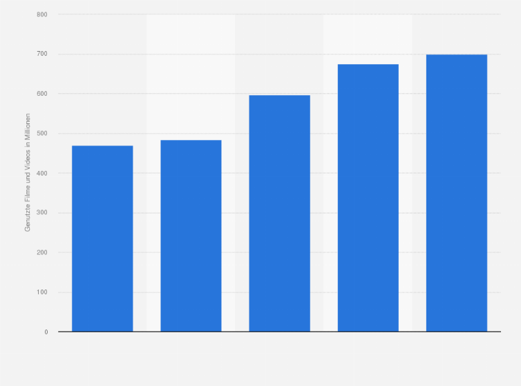Statistik: Anzahl der monatlich über Netflix in den USA genutzten Videos und Filme vom 3. Quartal 2012 bis zum 4. Quartal 2013 (in Millionen)