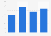 Value of the game market in Japan 2012-2015