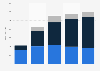 Internet usage time in the United States 2010-2016