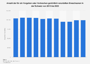 Verurteilte nach dem Strafgesetzbuch in der Schweiz bis 2016