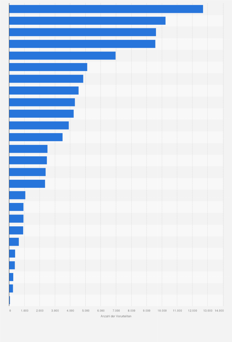 Statistik: Anzahl der für ein Vergehen oder Verbrechen gerichtlich verurteilten Erwachsenen in der Schweiz nach Kantonen im Jahr 2023