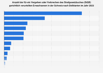 Verurteilte nach dem Strafgesetzbuch in der Schweiz nach Deliktarten 2016