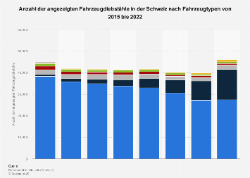 Angezeigte Fahrzeugdiebstähle in der Schweiz nach Fahrzeugtypen bis 2017